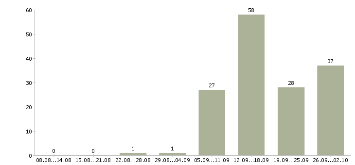 Работа специалист по развитию компании в Волгограде - Число вакансий в Волгограде по специальности специалист по развитию компании за 2 месяца