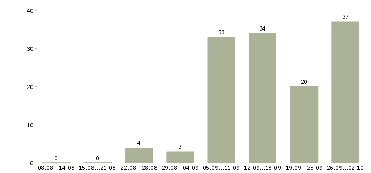 Работа менеджер для работы в интернет в Вологде - Число вакансий в Вологде по специальности менеджер для работы в интернет за 2 месяца