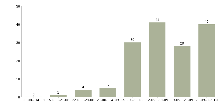 Работа свободный график в Вологде - Число вакансий в Вологде по специальности свободный график за 2 месяца