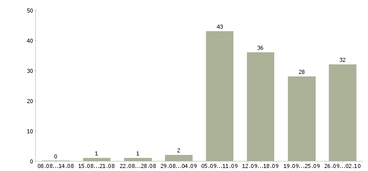 Работа сотрудник в сети в Вологде - Число вакансий в Вологде по специальности сотрудник в сети за 2 месяца