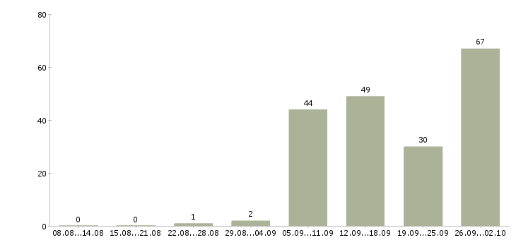 Работа ежедневная оплата в Воронеже - Число вакансий в Воронеже по специальности ежедневная оплата за 2 месяца