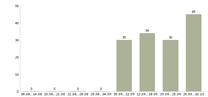 Работа разнорабочии в Домодедово - Число вакансий в Домодедово по специальности разнорабочии за 2 месяца