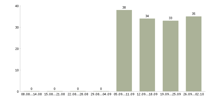 Работа партнер по бизнесу в Екатеринбурге - Число вакансий в Екатеринбурге по специальности партнер по бизнесу за 2 месяца