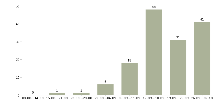 Работа дома с карьерным ростом в Иваново - Число вакансий в Иваново по специальности дома с карьерным ростом за 2 месяца