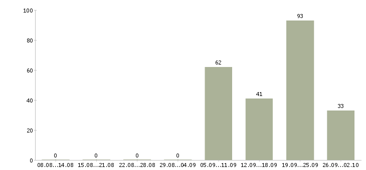 Работа уборщик в Иваново - Число вакансий в Иваново по специальности уборщик за 2 месяца