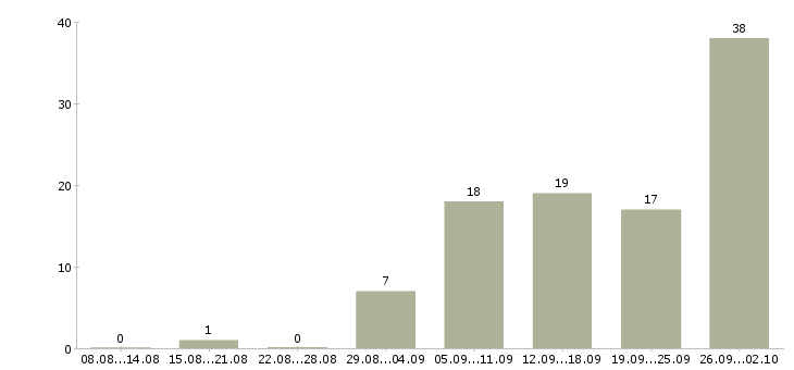 Работа вахта 2 месяца в Иркутске - Число вакансий в Иркутске по специальности вахта 2 месяца за 2 месяца