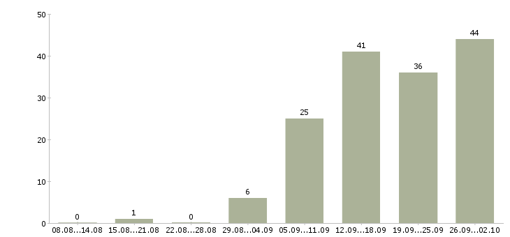 Работа менеджер по оформлению заказов в Казани - Число вакансий в Казани по специальности менеджер по оформлению заказов за 2 месяца