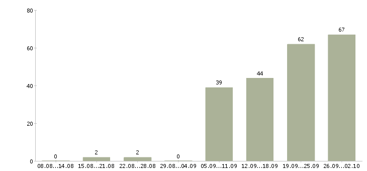 Работа подработка дома в Казани - Число вакансий в Казани по специальности подработка дома за 2 месяца