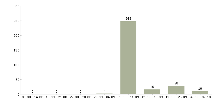 Работа уборщики в Казани - Число вакансий в Казани по специальности уборщики за 2 месяца