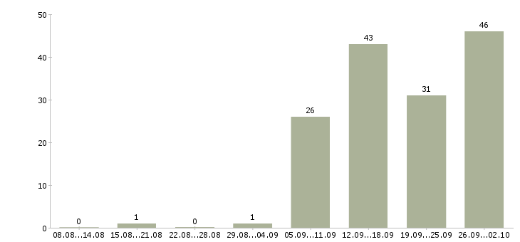 Работа личный менеджер в Кемерово - Число вакансий в Кемерово по специальности личный менеджер за 2 месяца