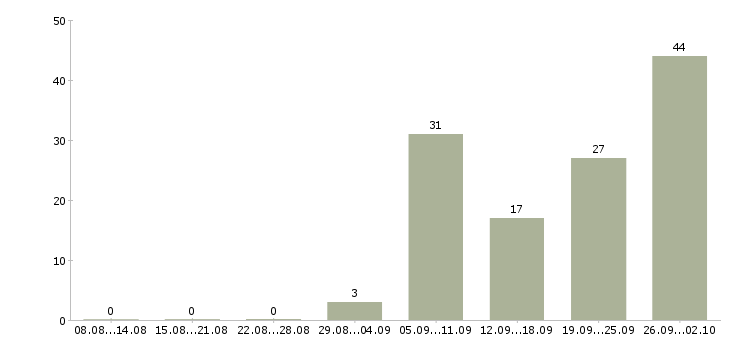 Работа менеджер сервиса в Краснодаре - Число вакансий в Краснодаре по специальности менеджер сервиса за 2 месяца