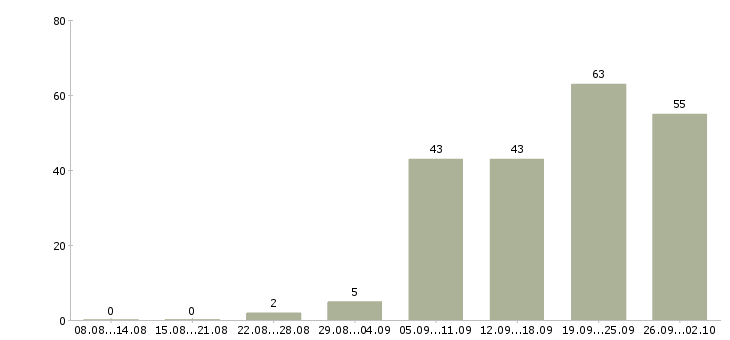 Работа ежедневная оплата в Красноярске - Число вакансий в Красноярске по специальности ежедневная оплата за 2 месяца