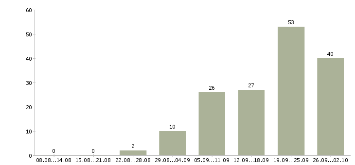 Работа менеджер по продажам с автомобилем в Красноярске - Число вакансий в Красноярске по специальности менеджер по продажам с автомобилем за 2 месяца