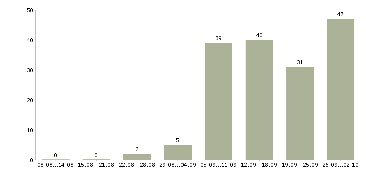 Работа сотрудник на дому в Кургане - Число вакансий в Кургане по специальности сотрудник на дому за 2 месяца