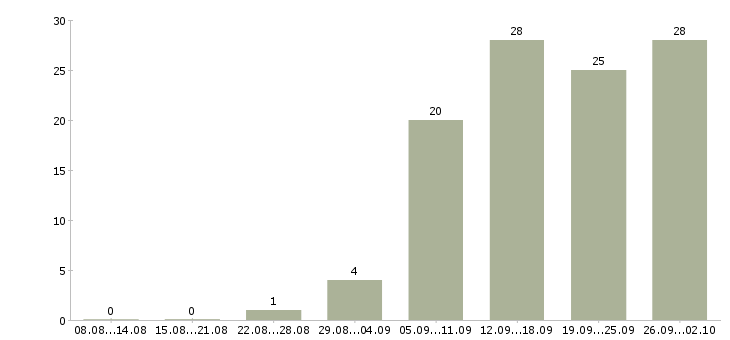 Работа специалист по работе клиентами в Курске - Число вакансий в Курске по специальности специалист по работе клиентами за 2 месяца