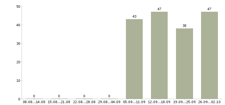 Работа кассиры в Магнитогорске - Число вакансий в Магнитогорске по специальности кассиры за 2 месяца