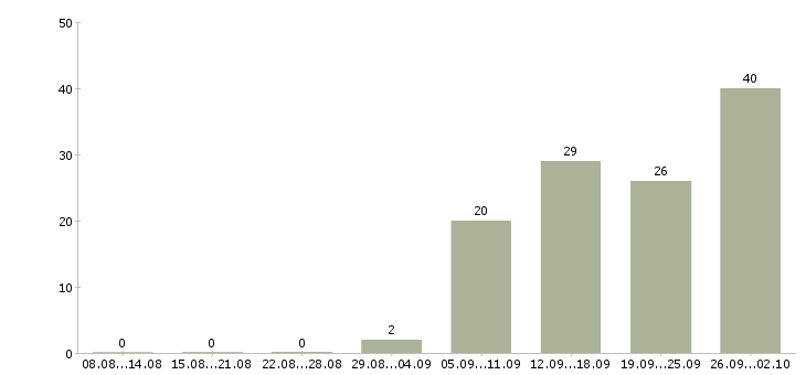 Работа менеджер кредитный специалист в Москве - Число вакансий в Москве по специальности менеджер кредитный специалист за 2 месяца