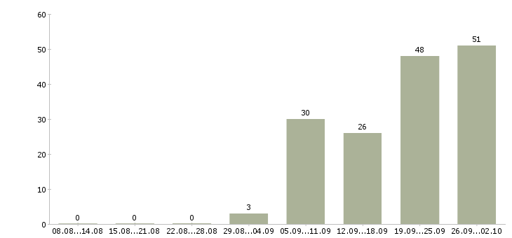 Работа менеджер целевых продуктов в Москве - Число вакансий в Москве по специальности менеджер целевых продуктов за 2 месяца