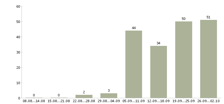 Работа оценщик в Москве - Число вакансий в Москве по специальности оценщик за 2 месяца