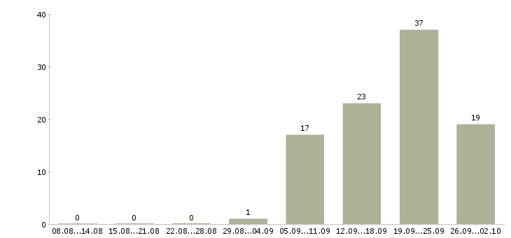 Работа разнорабочие на строительный объект в Москве - Число вакансий в Москве по специальности разнорабочие на строительный объект за 2 месяца