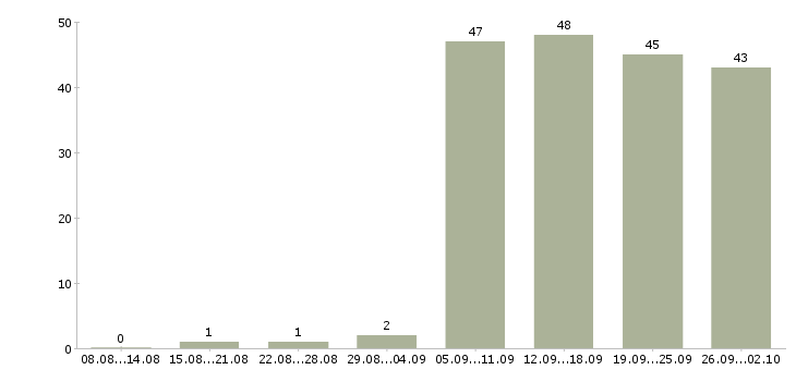 Работа операторы пк в Мурманске - Число вакансий в Мурманске по специальности операторы пк за 2 месяца
