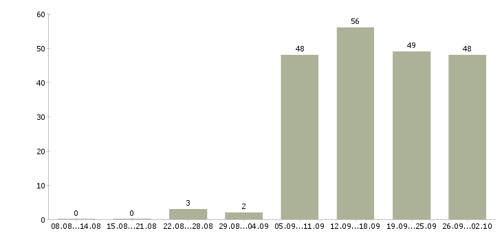 Работа руководитель в отдел продаж в Новороссийске - Число вакансий в Новороссийске по специальности руководитель в отдел продаж за 2 месяца