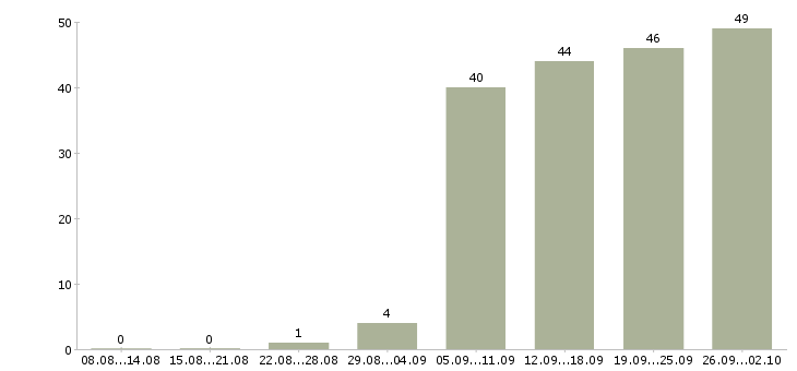 Работа ежедневная оплата в Новосибирске - Число вакансий в Новосибирске по специальности ежедневная оплата за 2 месяца