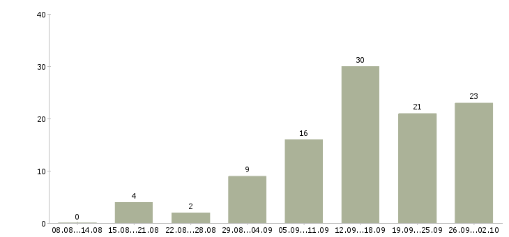 Работа консультант в интернет в Новосибирске - Число вакансий в Новосибирске по специальности консультант в интернет за 2 месяца