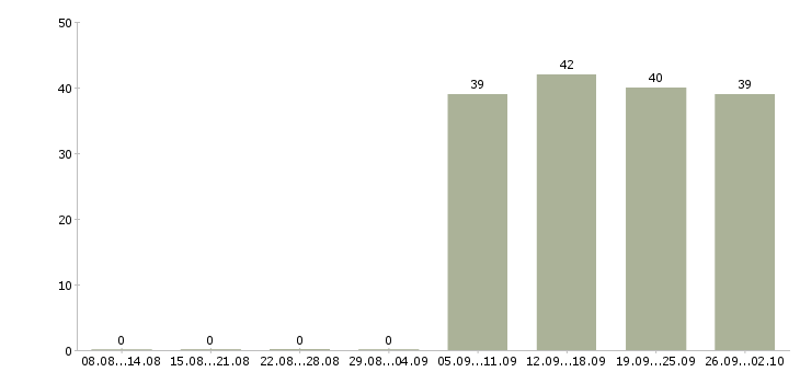 Работа кладовщика в Ногинске - Число вакансий в Ногинске по специальности кладовщика за 2 месяца