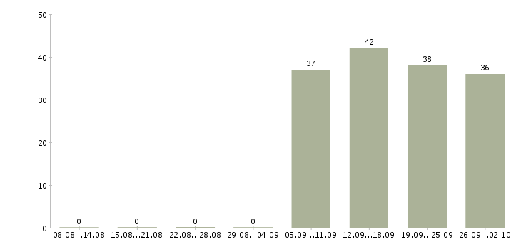 Работа руководитель офиса в Ногинске - Число вакансий в Ногинске по специальности руководитель офиса за 2 месяца