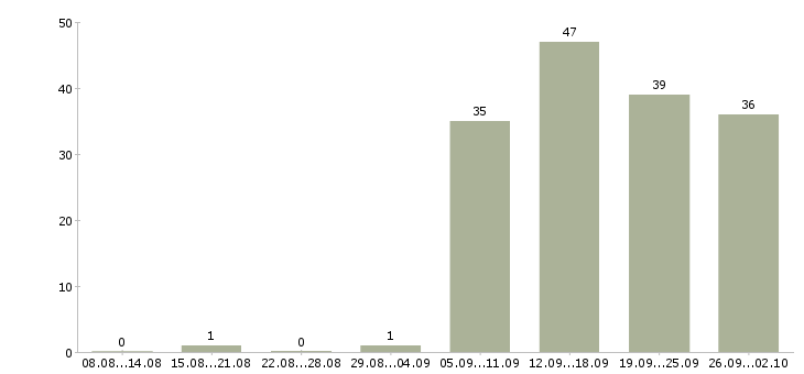 Работа специалист отдела в Обнинске - Число вакансий в Обнинске по специальности специалист отдела за 2 месяца