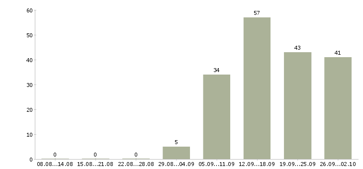 Работа по гибкому графику в Оренбурге - Число вакансий в Оренбурге по специальности по гибкому графику за 2 месяца
