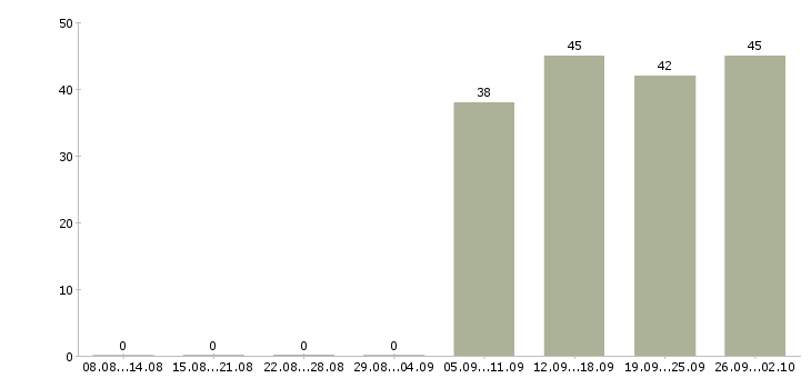 Работа продавец кассир в Орле - Число вакансий в Орле по специальности продавец кассир за 2 месяца