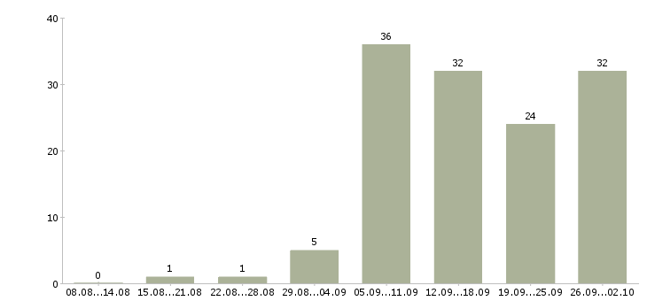 Работа на дому обучение бесплатно в Пензе - Число вакансий в Пензе по специальности на дому обучение бесплатно за 2 месяца