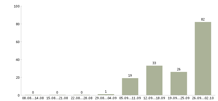 Работа упаковка в Пензе - Число вакансий в Пензе по специальности упаковка за 2 месяца