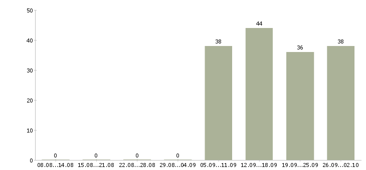 Работа заведующий складом в Раменском - Число вакансий в Раменском по специальности заведующий складом за 2 месяца