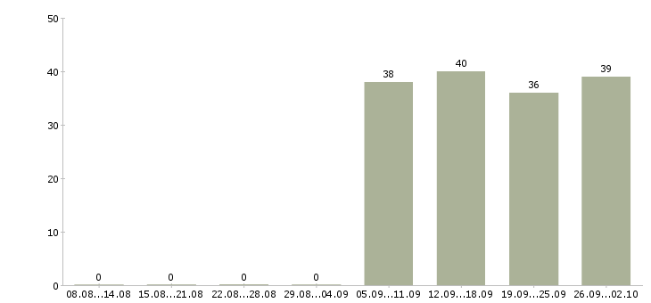 Работа контролеры в Раменском - Число вакансий в Раменском по специальности контролеры за 2 месяца
