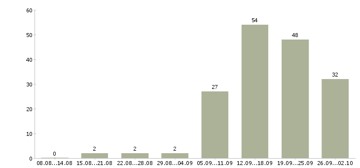 Работа интернет проект в Самаре - Число вакансий в Самаре по специальности интернет проект за 2 месяца