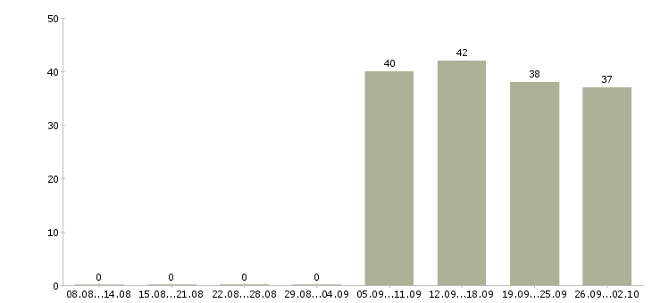 Работа экспедиторы в Серпухове - Число вакансий в Серпухове по специальности экспедиторы за 2 месяца