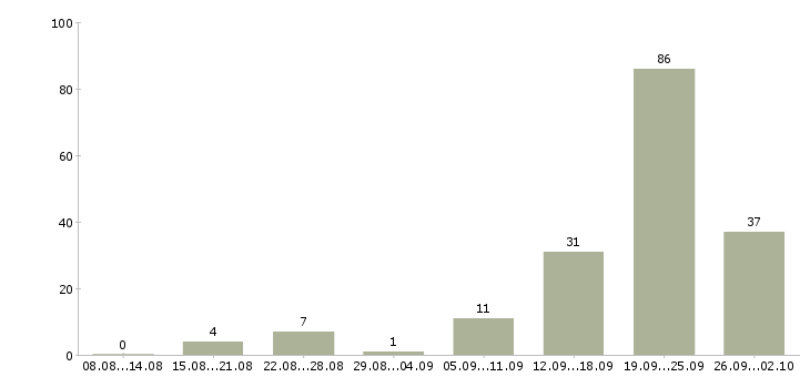Работа специалист в сфере недвижимости в Сочи - Число вакансий в Сочи по специальности специалист в сфере недвижимости за 2 месяца