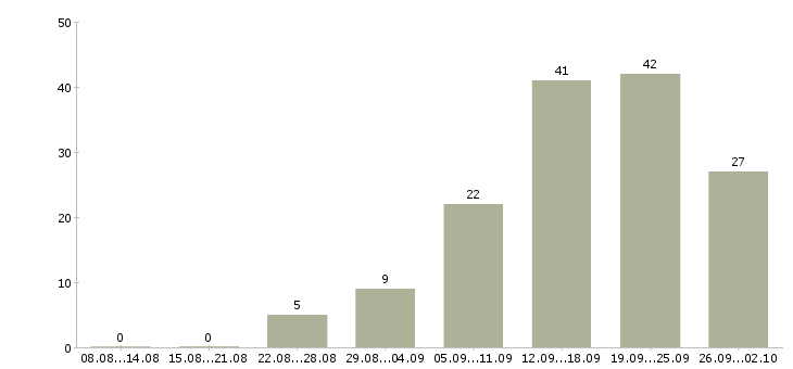 Работа клиентский менеджер в Ставрополе - Число вакансий в Ставрополе по специальности клиентский менеджер за 2 месяца