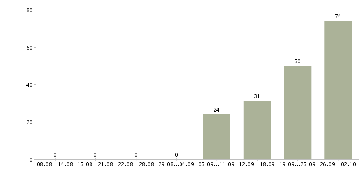 Работа набор сотрудников в Твери - Число вакансий в Твери по специальности набор сотрудников за 2 месяца