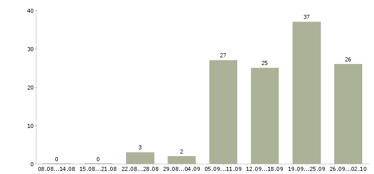 Работа менеджер персонала в Тюмени - Число вакансий в Тюмени по специальности менеджер персонала за 2 месяца