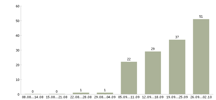 Работа водитель категории в в Уфе - Число вакансий в Уфе по специальности водитель категории в за 2 месяца
