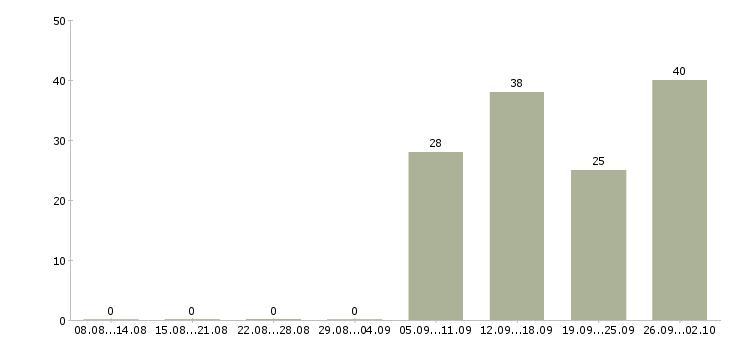 Работа специалист по социальной работе в Уфе - Число вакансий в Уфе по специальности специалист по социальной работе за 2 месяца
