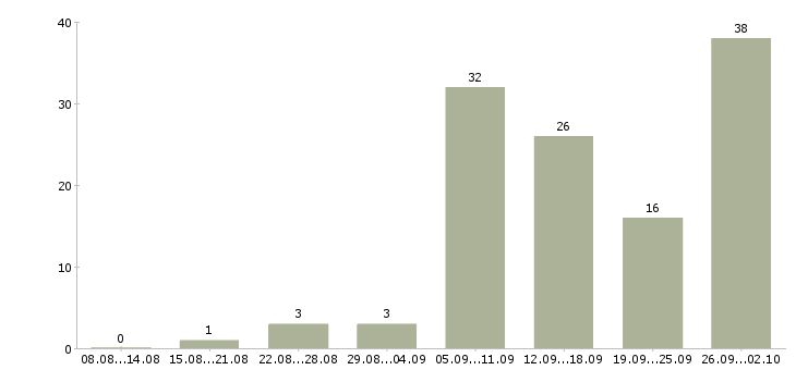 Работа в интернете на дому в Хабаровске - Число вакансий в Хабаровске по специальности в интернете на дому за 2 месяца