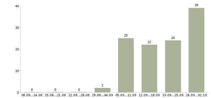 Работа сотрудник для работы на телефоне в Хабаровске - Число вакансий в Хабаровске по специальности сотрудник для работы на телефоне за 2 месяца
