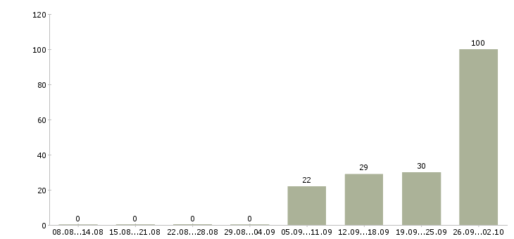 Работа подработка в Химках - Число вакансий в Химках по специальности подработка за 2 месяца