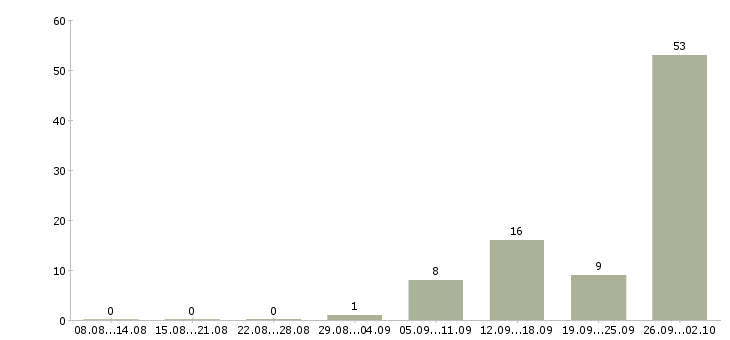 Работа вахта в Чите - Число вакансий в Чите по специальности вахта за 2 месяца