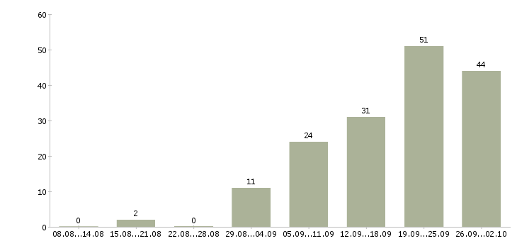 Работа с людьми в Ярославле - Число вакансий в Ярославле по специальности с людьми за 2 месяца